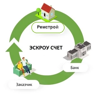 Эскроу-счёт: трёхсторонняя сделка между заказчиком, банком и застройщиком